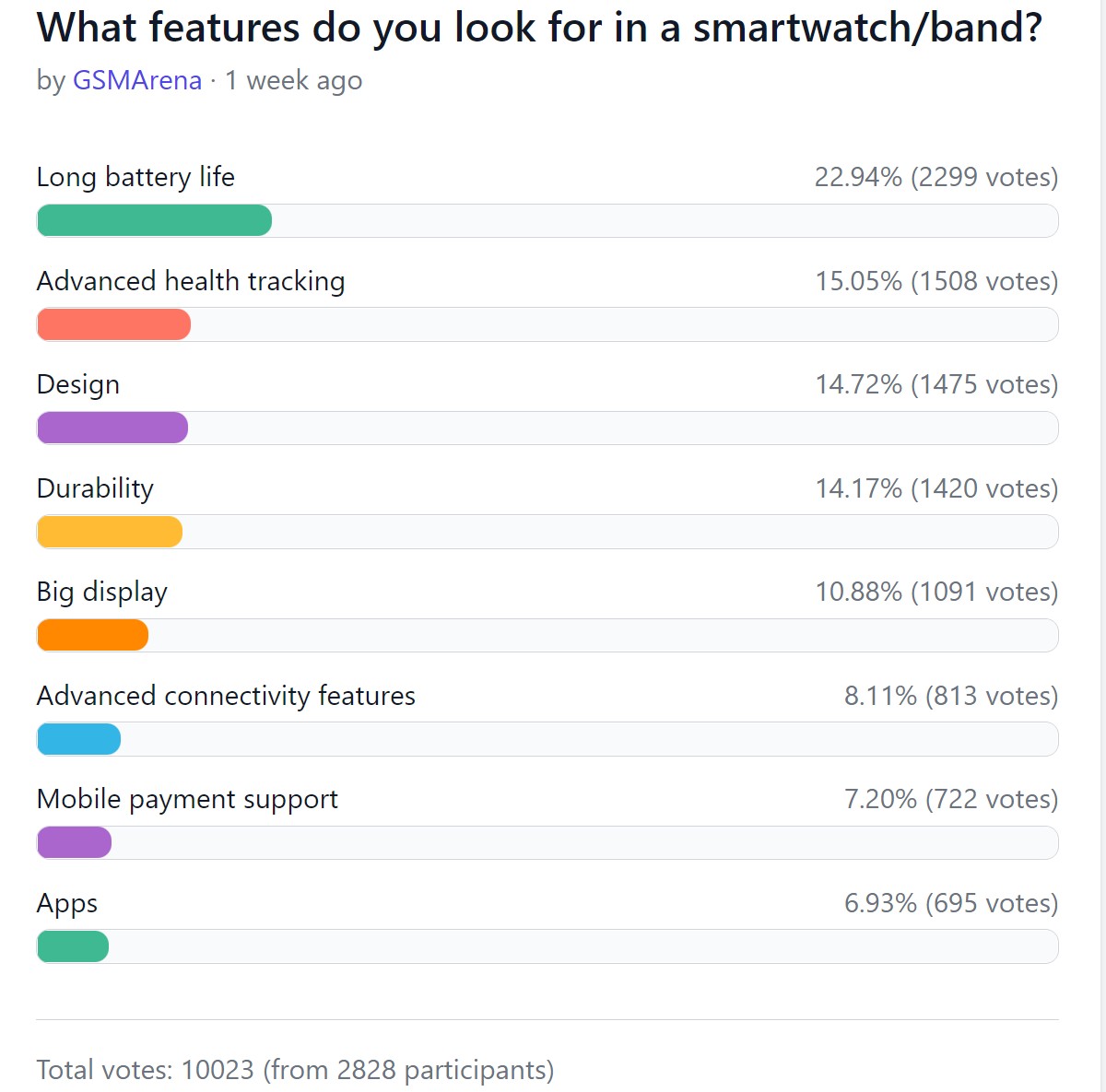 Resultados de la encuesta semanal: los relojes inteligentes son cada vez más populares, especialmente los avanzados