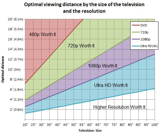 Un gráfico que muestra dónde la mayoría de las personas pueden ver una diferencia en diferentes resoluciones de pantalla según el tamaño de la pantalla y la distancia de visualización.