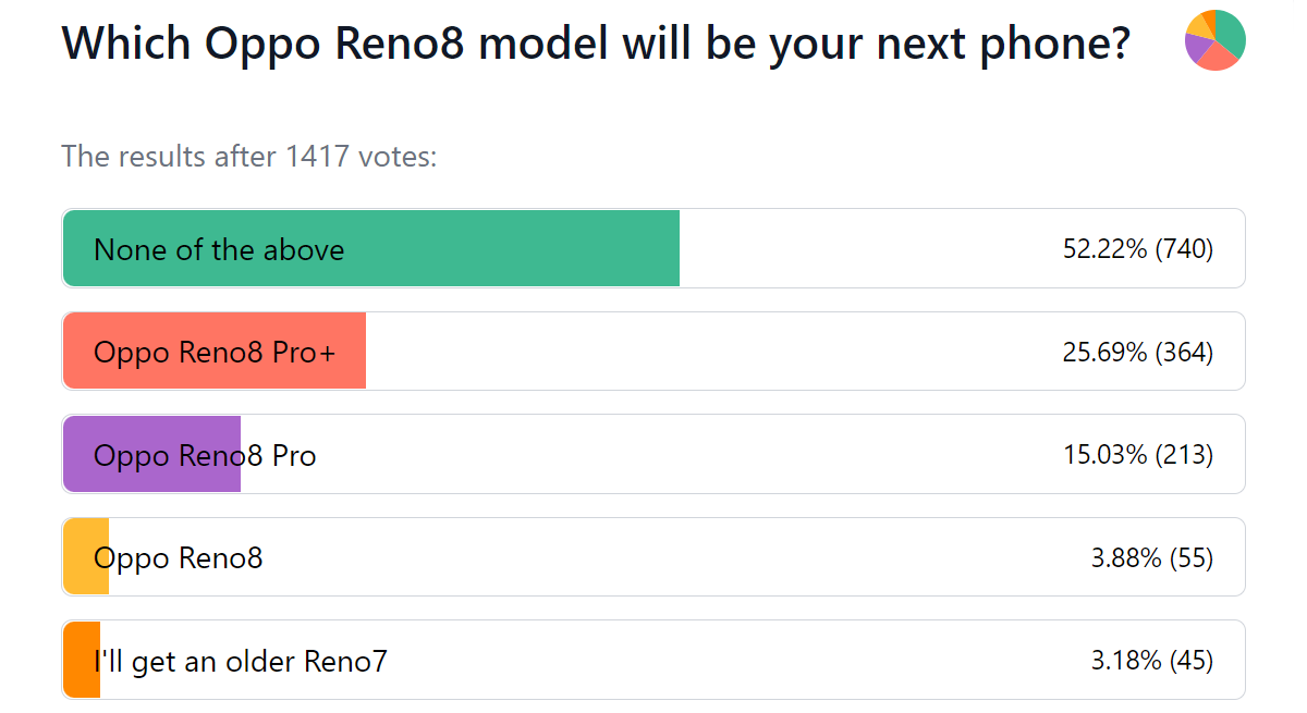 Resultados de la encuesta semanal: Oppo Reno8 Pro+ se destaca de los otros dos