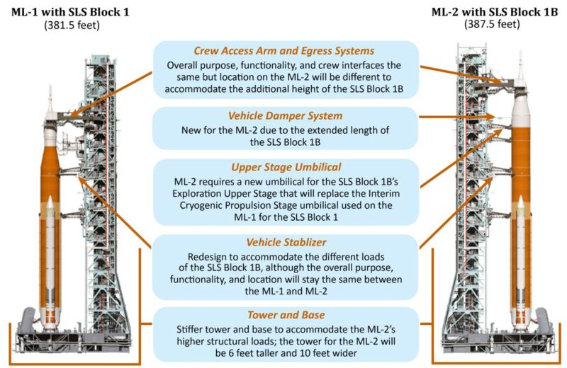 Una comparación de la variante original del cohete Space Launch System (izquierda) con la variante mejorada y las torres de lanzamiento móviles originales y nuevas.