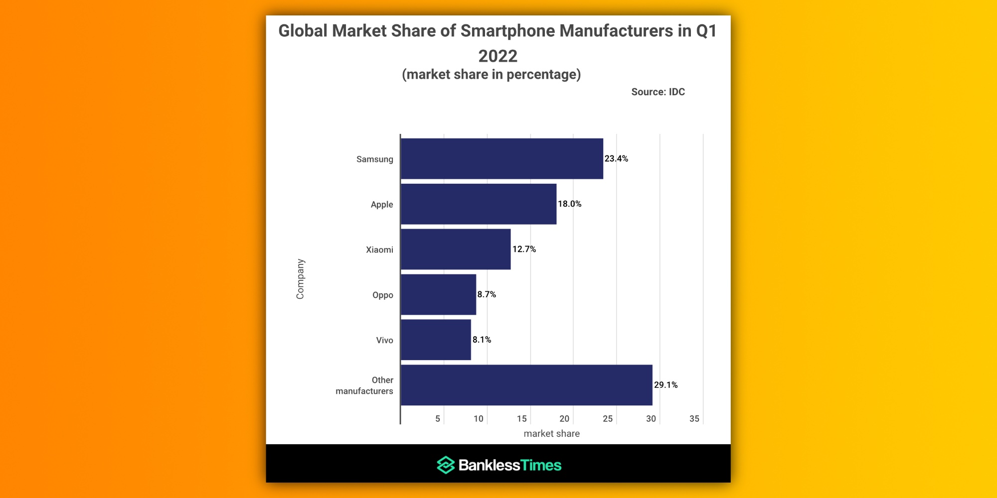 global-market-smartphones- apple-samsung-9to5mac