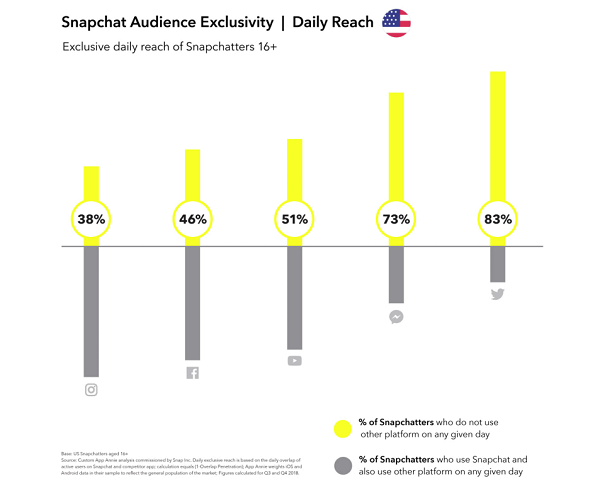 Datos únicos de audiencia de Snapchat