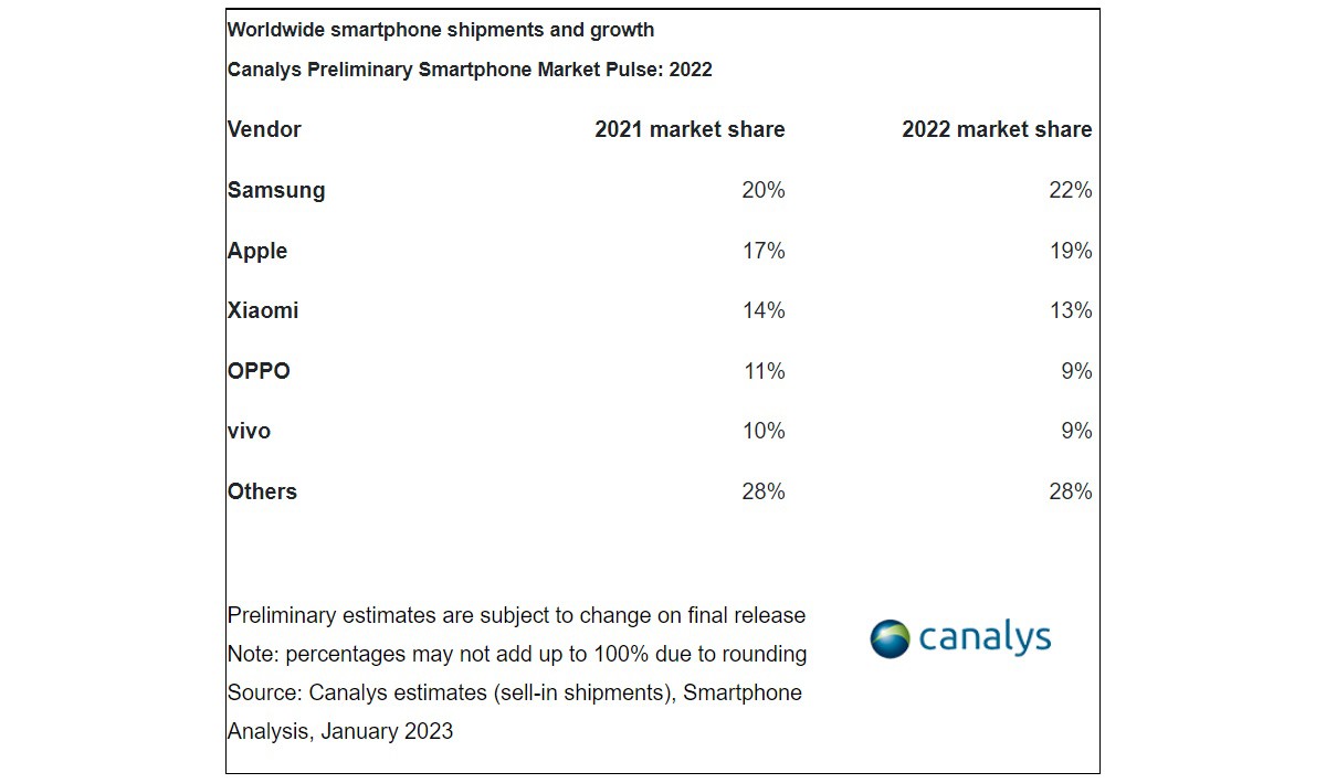 Canalys: Apple ganó el juego de cuota de mercado en el cuarto trimestre de 2022, Samsung se llevó todo el año