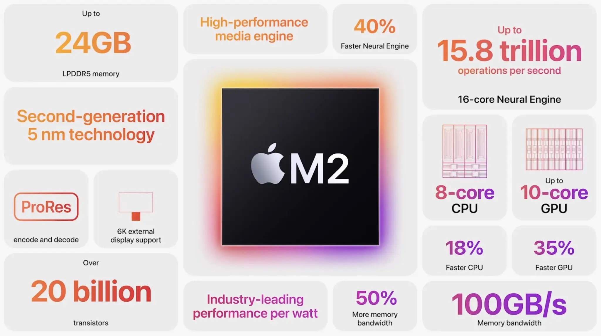 Comparación de Mac mini M2 vs M1 CPU