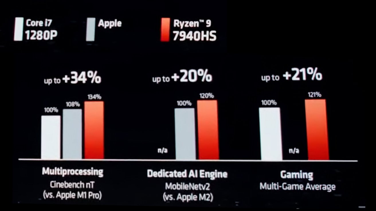 Los puntos de referencia en el escenario muestran a AMD por delante