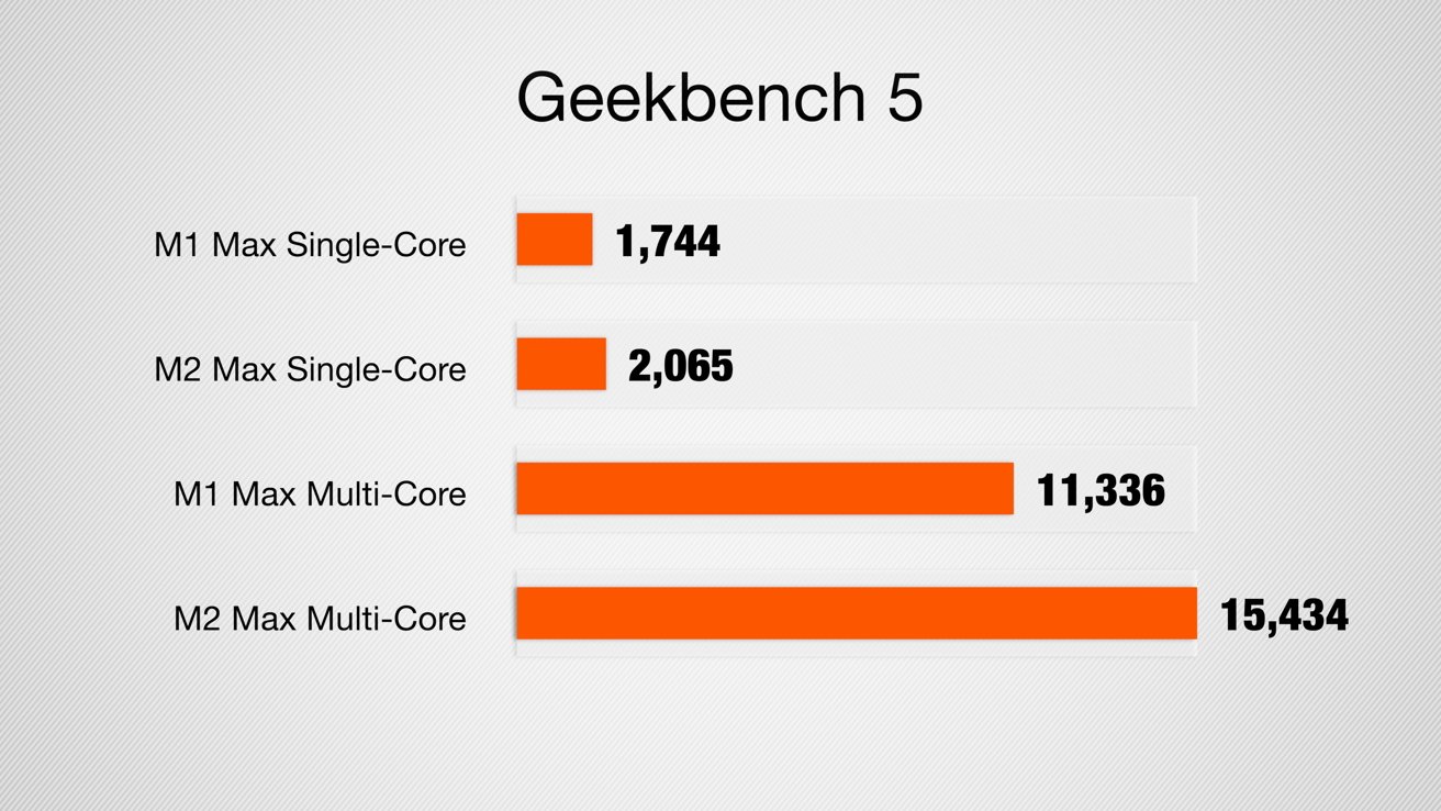 Puntos de referencia de rendimiento de Geekbench 5