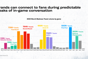 Twitter ofrece nuevos conocimientos sobre cómo los especialistas en marketing pueden alinearse con el compromiso de March Madness