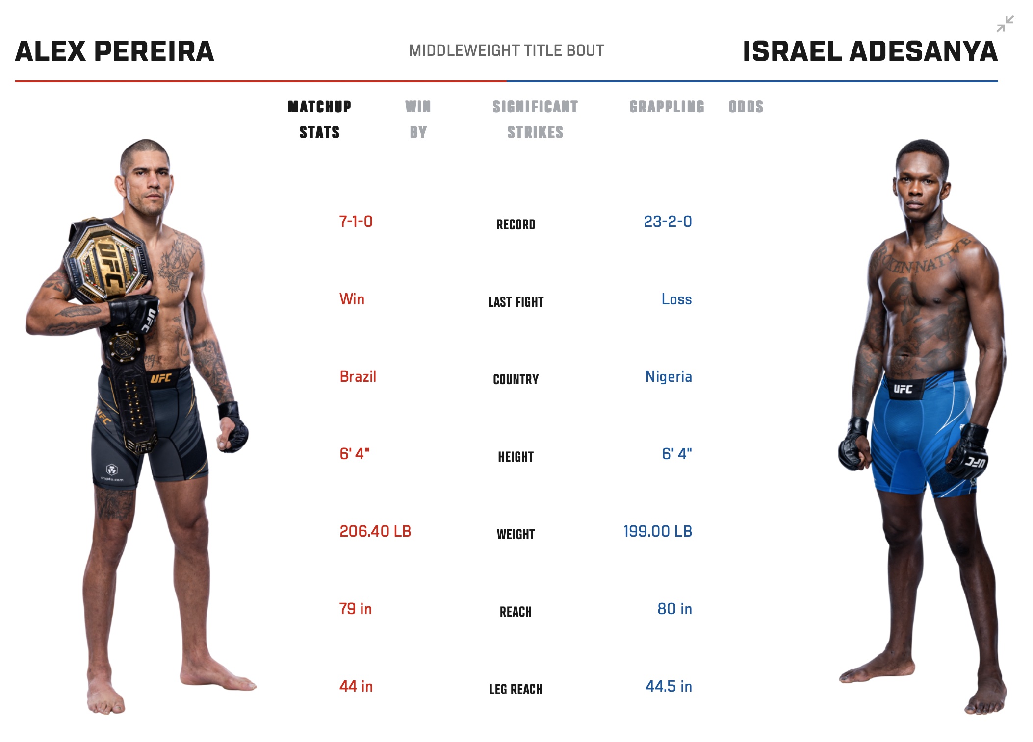 Cómo consultar las estadísticas de UFC Pereira vs Adesanya